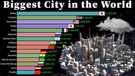 largest city in the world